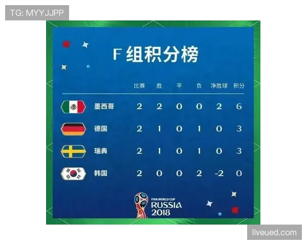 日本不败晋级世界杯淘汰赛:F组第二身份出线 日本不败晋级世界杯淘汰赛:F组第二身份出线